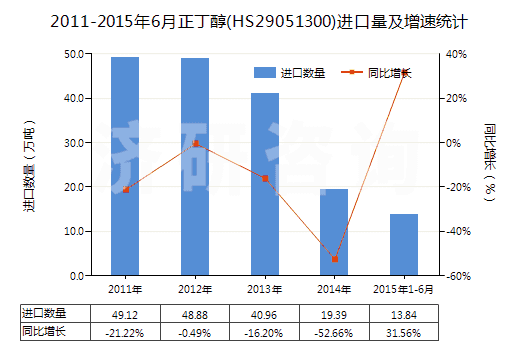 2011-2015年6月正丁醇(HS29051300)進(jìn)口量及增速統(tǒng)計(jì)